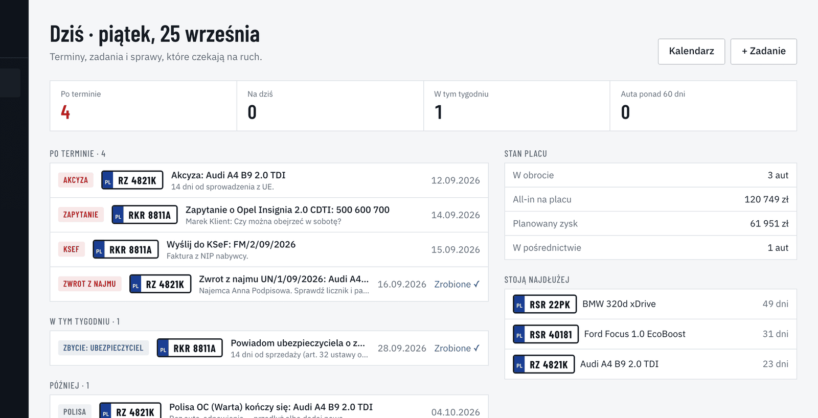 Ekran Dziś w Stokarze: po terminie 4, na dziś 1, w tym tygodniu 1; lista z tablicami rejestracyjnymi: akcyza, zapytanie klienta, KSeF, zwrot z najmu, polisa OC; stan placu i auta stojące najdłużej